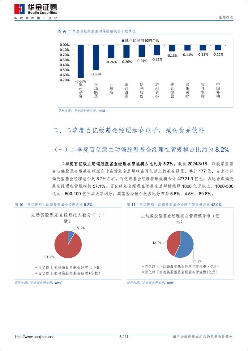 《百亿基金二季度加仓电子，减仓食品饮料-240830-华金证券-11页》 - 第8页预览图