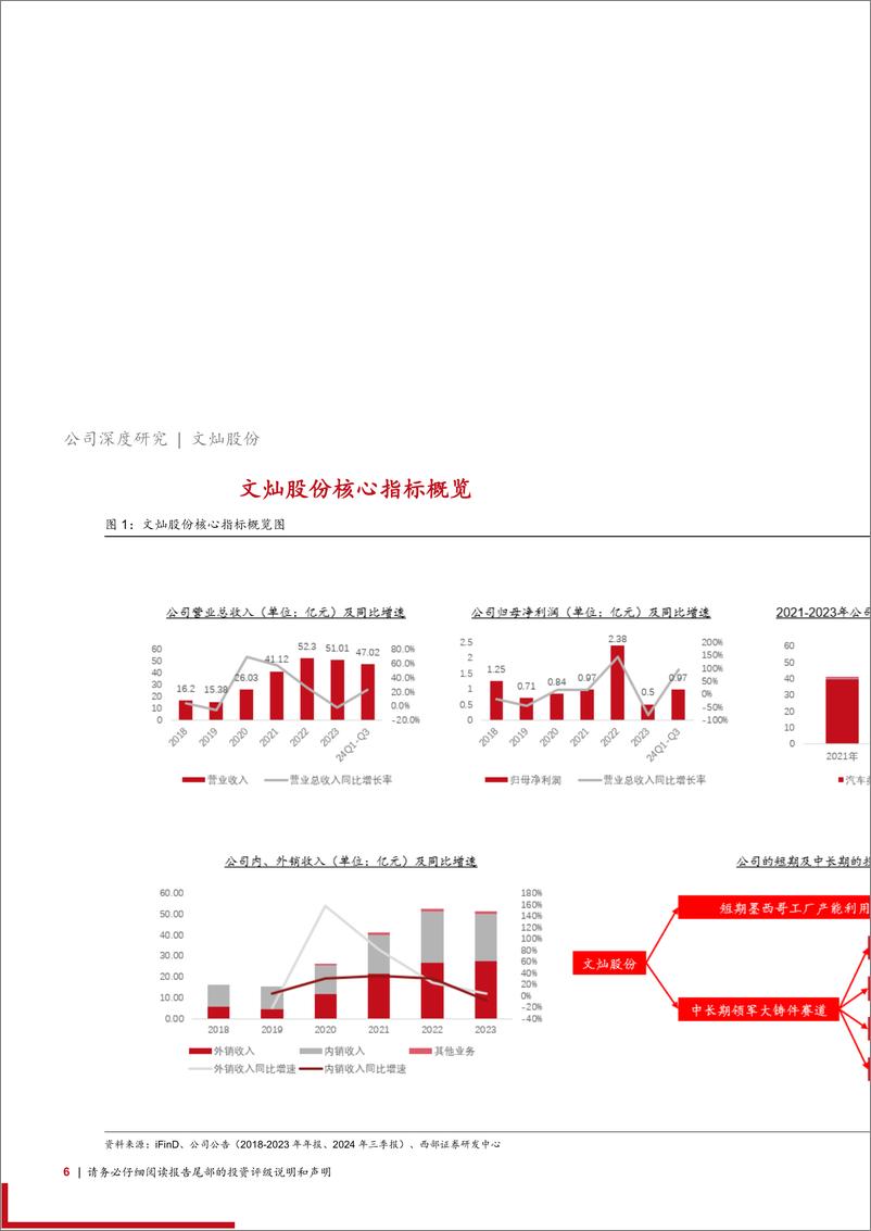 《文灿股份(603348)首次覆盖报告：短期海外经营有望改善，领军一体化压铸未来可期-241106-西部证券-33页》 - 第6页预览图