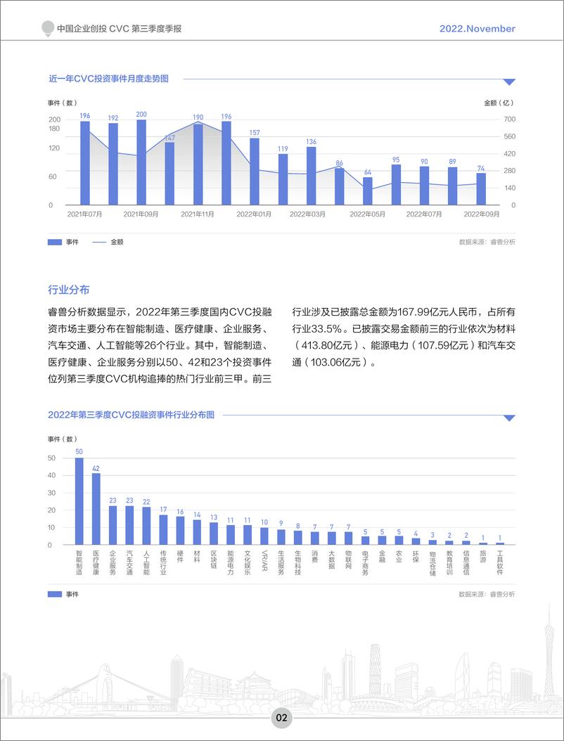 《创业邦-2022Q3中国企业创投CVC季报-15页》 - 第4页预览图