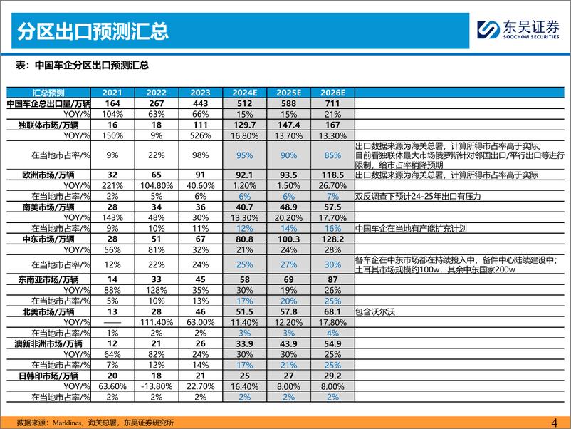 《东吴证券-乘用车出海系列三：本地化建厂夯实基础-下》 - 第4页预览图