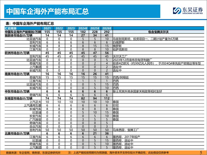 《东吴证券-乘用车出海系列三：本地化建厂夯实基础-下》 - 第5页预览图