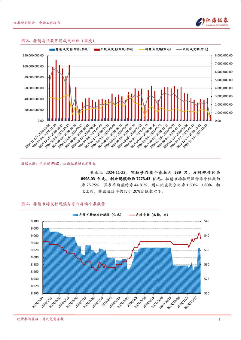 《金融工程定期报告：权益市场延续回调，转债表现优于权益-241125-江海证券-12页》 - 第4页预览图