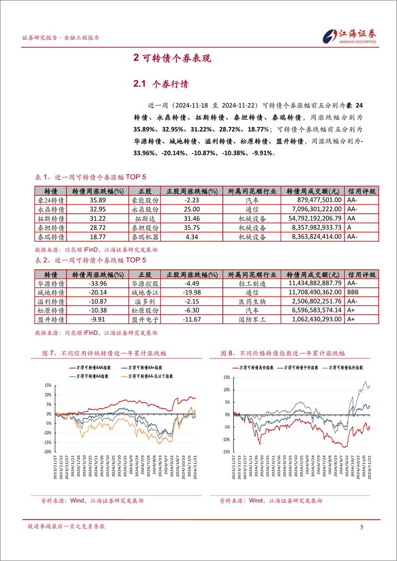 《金融工程定期报告：权益市场延续回调，转债表现优于权益-241125-江海证券-12页》 - 第6页预览图