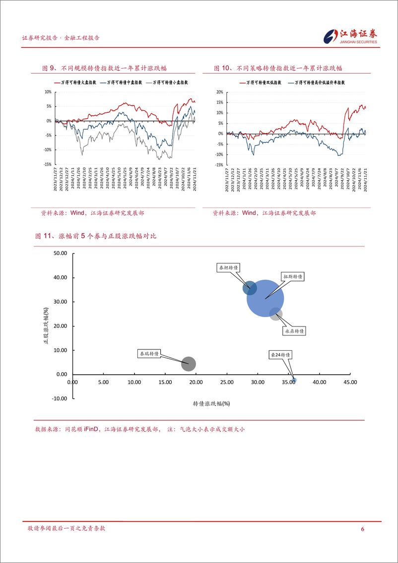 《金融工程定期报告：权益市场延续回调，转债表现优于权益-241125-江海证券-12页》 - 第7页预览图