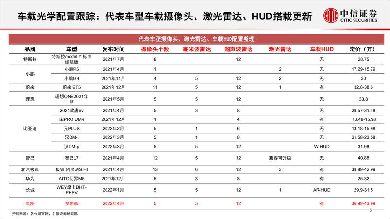 《光学行业深度追踪系列第41期（2022年4月）：乘用车销量阶段承压，手机光学静待回暖-20220527-中信证券-33页》 - 第7页预览图