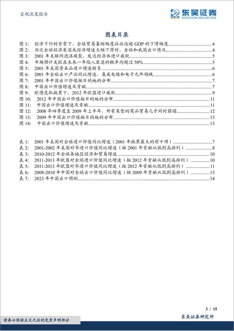 《宏观深度报告：2023全球经济增速下滑=多大的出口逆风？-20221123-东吴证券-15页》 - 第4页预览图