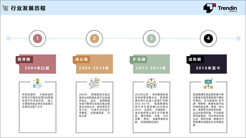 《2022中国跨境电商行业发展报告-Trendin-2023.10-18页》 - 第6页预览图