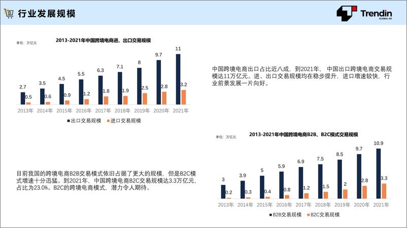 《2022中国跨境电商行业发展报告-Trendin-2023.10-18页》 - 第8页预览图