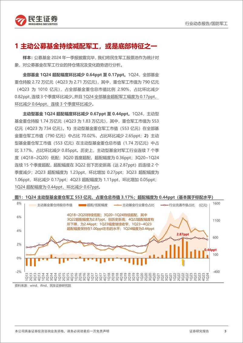 《军工行业2024年一季度公募基金持仓分析：主动型基金再次减配；产业链持仓分布出现变化-240511-民生证券-17页》 - 第3页预览图