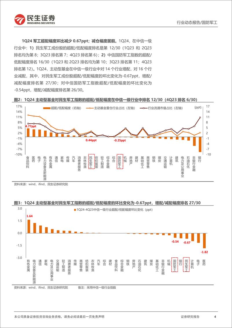 《军工行业2024年一季度公募基金持仓分析：主动型基金再次减配；产业链持仓分布出现变化-240511-民生证券-17页》 - 第4页预览图