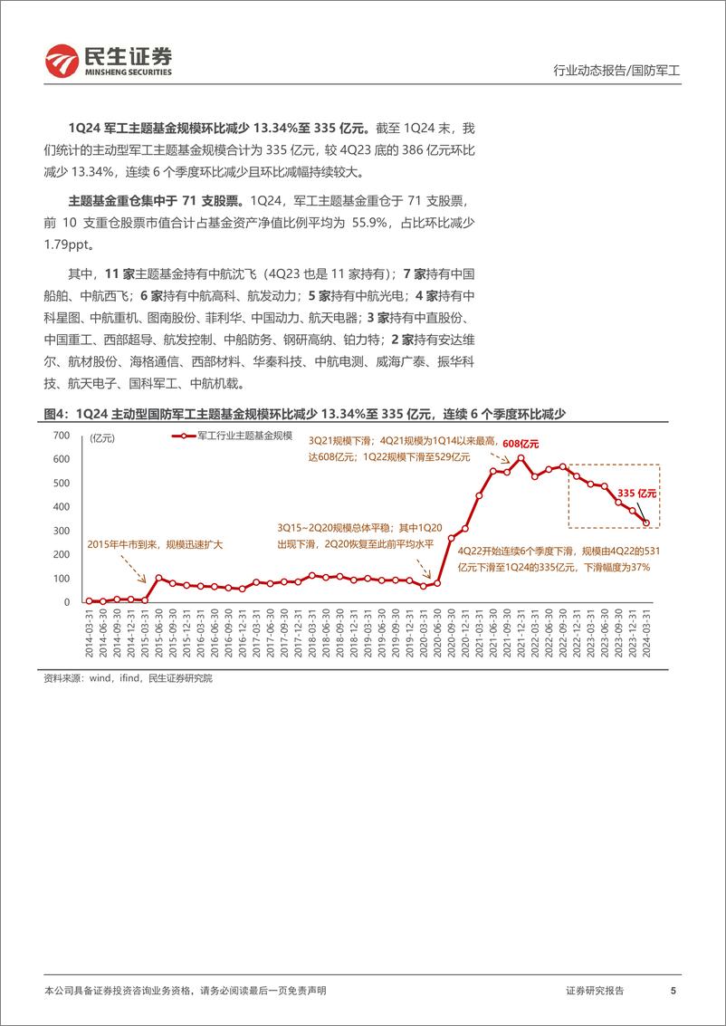 《军工行业2024年一季度公募基金持仓分析：主动型基金再次减配；产业链持仓分布出现变化-240511-民生证券-17页》 - 第5页预览图