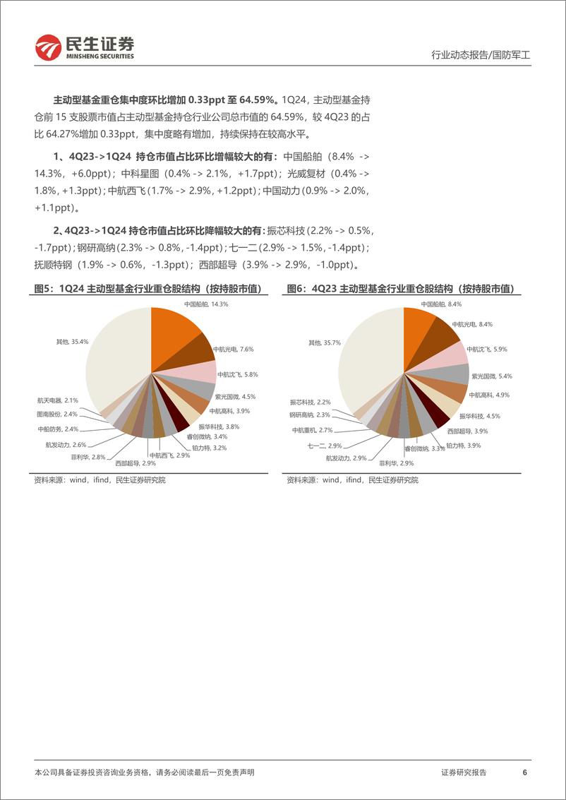 《军工行业2024年一季度公募基金持仓分析：主动型基金再次减配；产业链持仓分布出现变化-240511-民生证券-17页》 - 第6页预览图