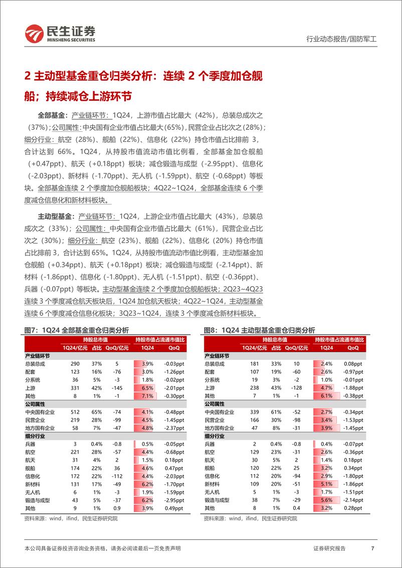 《军工行业2024年一季度公募基金持仓分析：主动型基金再次减配；产业链持仓分布出现变化-240511-民生证券-17页》 - 第7页预览图