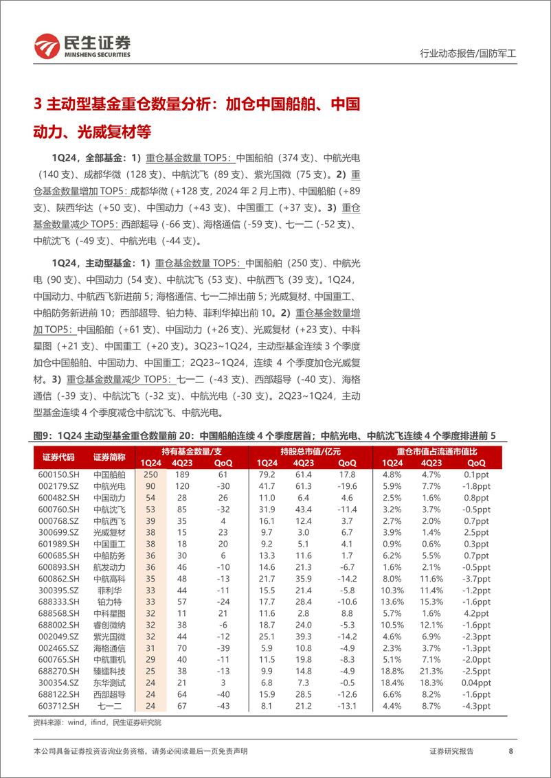 《军工行业2024年一季度公募基金持仓分析：主动型基金再次减配；产业链持仓分布出现变化-240511-民生证券-17页》 - 第8页预览图