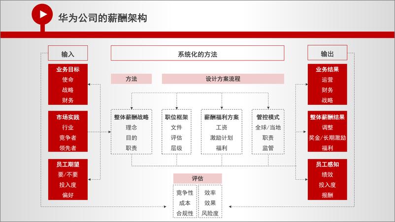 《名企实践_华为_腾讯_阿里公司的薪酬架构及设计-1》 - 第2页预览图