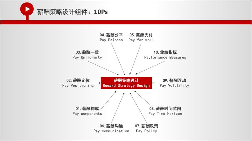 《名企实践_华为_腾讯_阿里公司的薪酬架构及设计-1》 - 第3页预览图