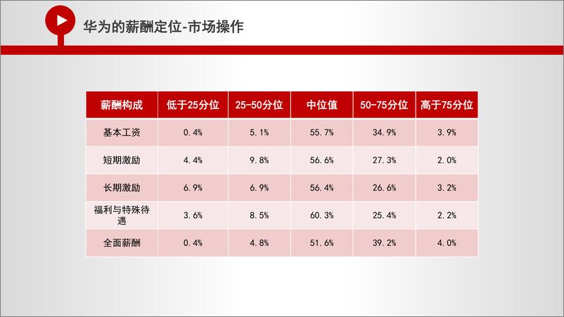 《名企实践_华为_腾讯_阿里公司的薪酬架构及设计-1》 - 第8页预览图