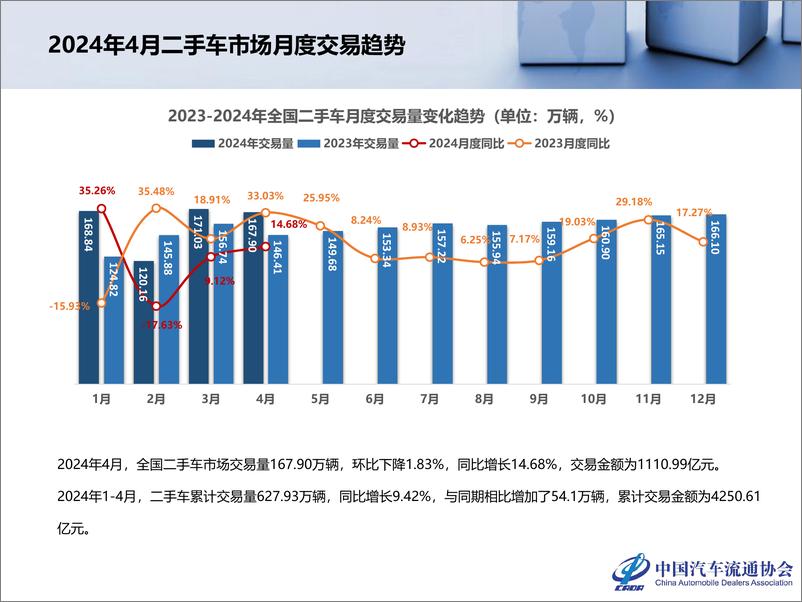 《2024年4月全国二手车市场深度分析-乘联会》 - 第4页预览图