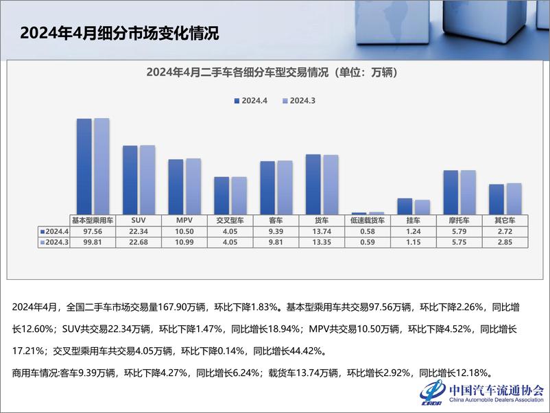 《2024年4月全国二手车市场深度分析-乘联会》 - 第6页预览图