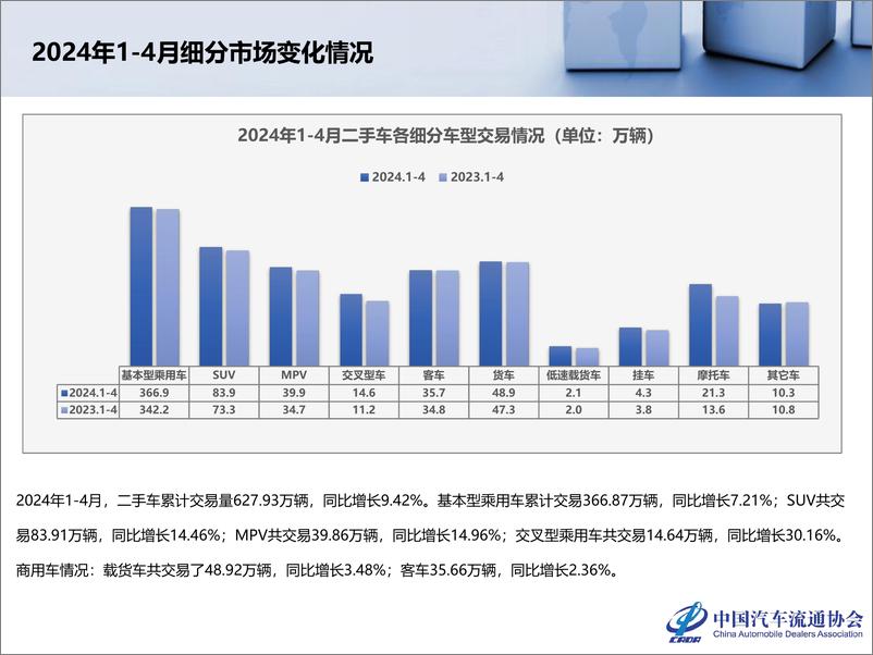 《2024年4月全国二手车市场深度分析-乘联会》 - 第7页预览图