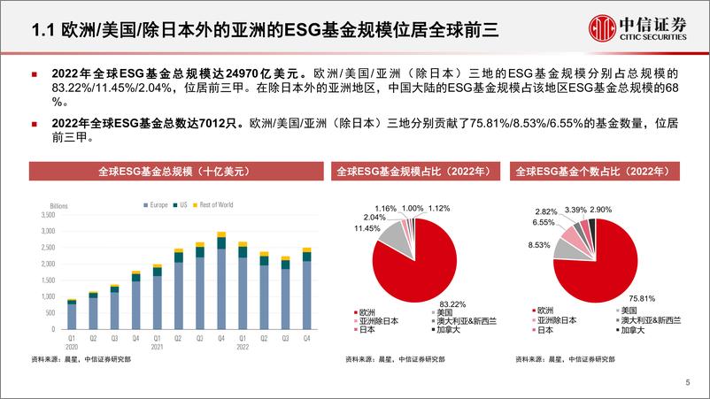 《ESG资管产品研究专题（二）：2022年ESG基金盘点，全球融资韧性强劲，国内数量稳步上升-20230210-中信证券-31页》 - 第6页预览图