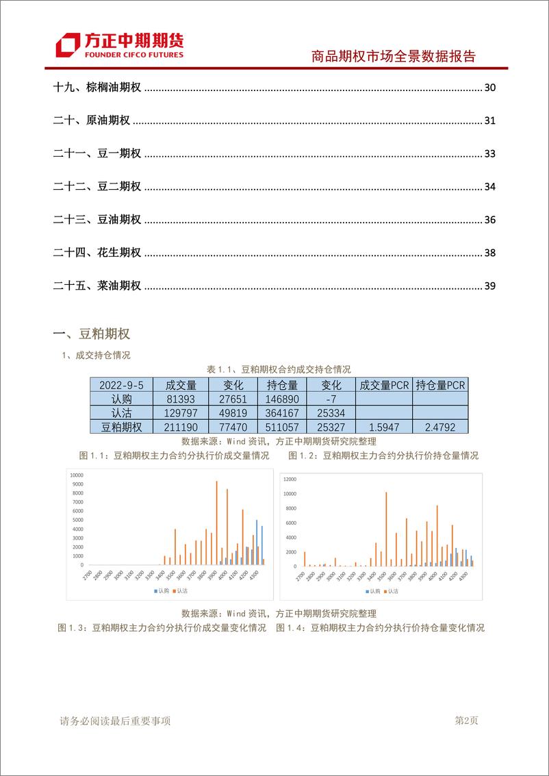 《商品期权市场全景数据报告-20220905-方正中期期货-43页》 - 第4页预览图