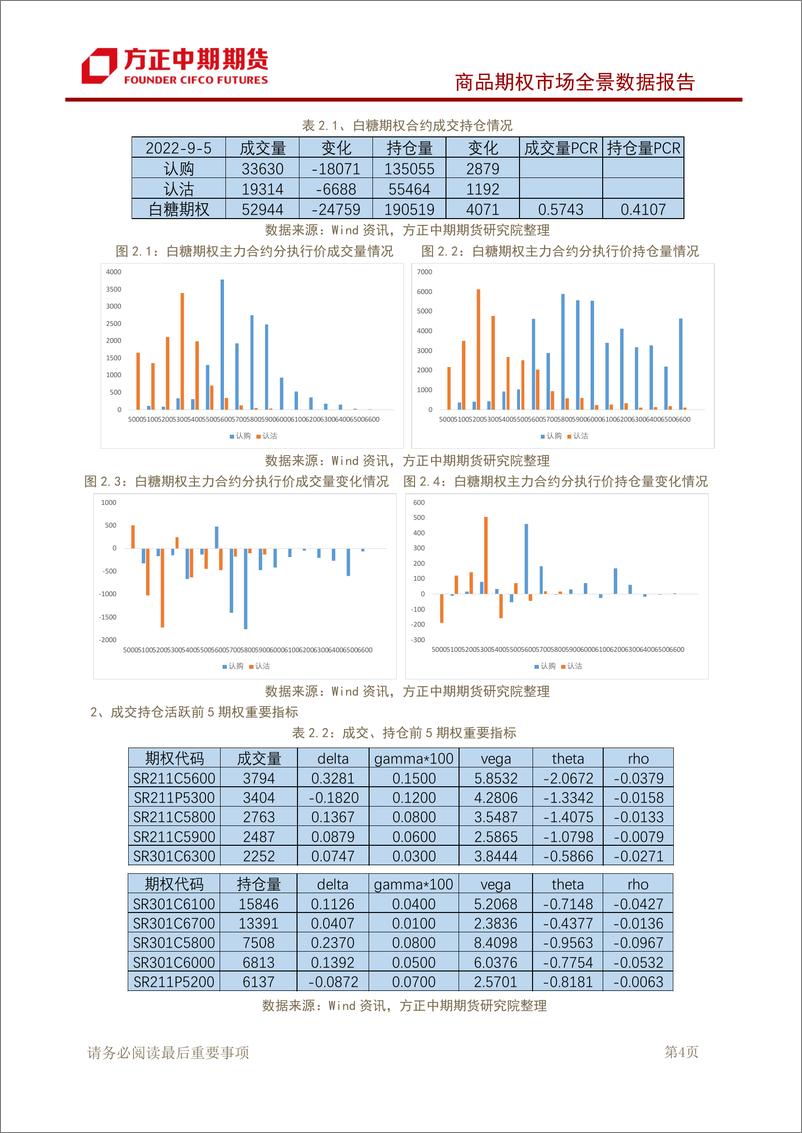 《商品期权市场全景数据报告-20220905-方正中期期货-43页》 - 第6页预览图