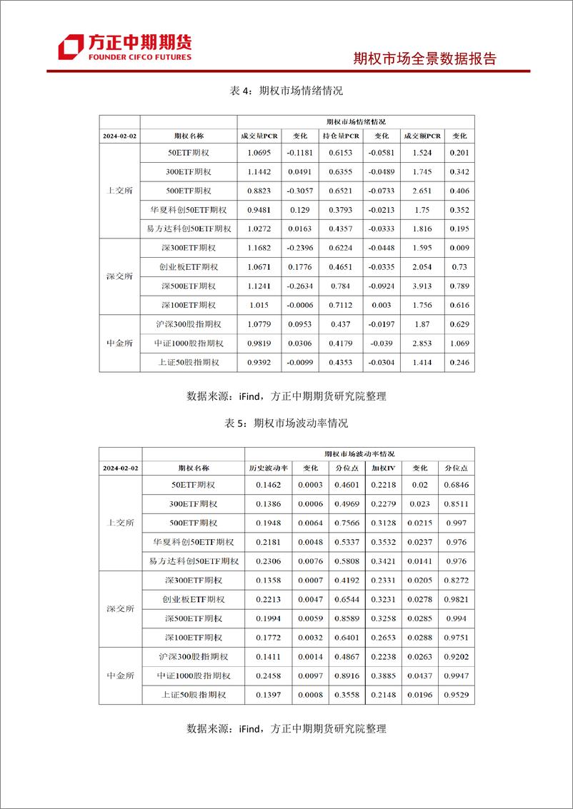 《股票期权市场全景数据报告-20240204-方正中期期货-43页》 - 第4页预览图