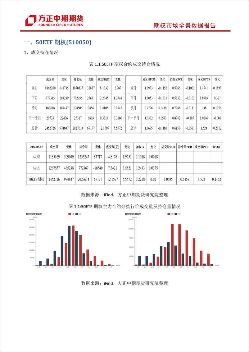 《股票期权市场全景数据报告-20240204-方正中期期货-43页》 - 第5页预览图