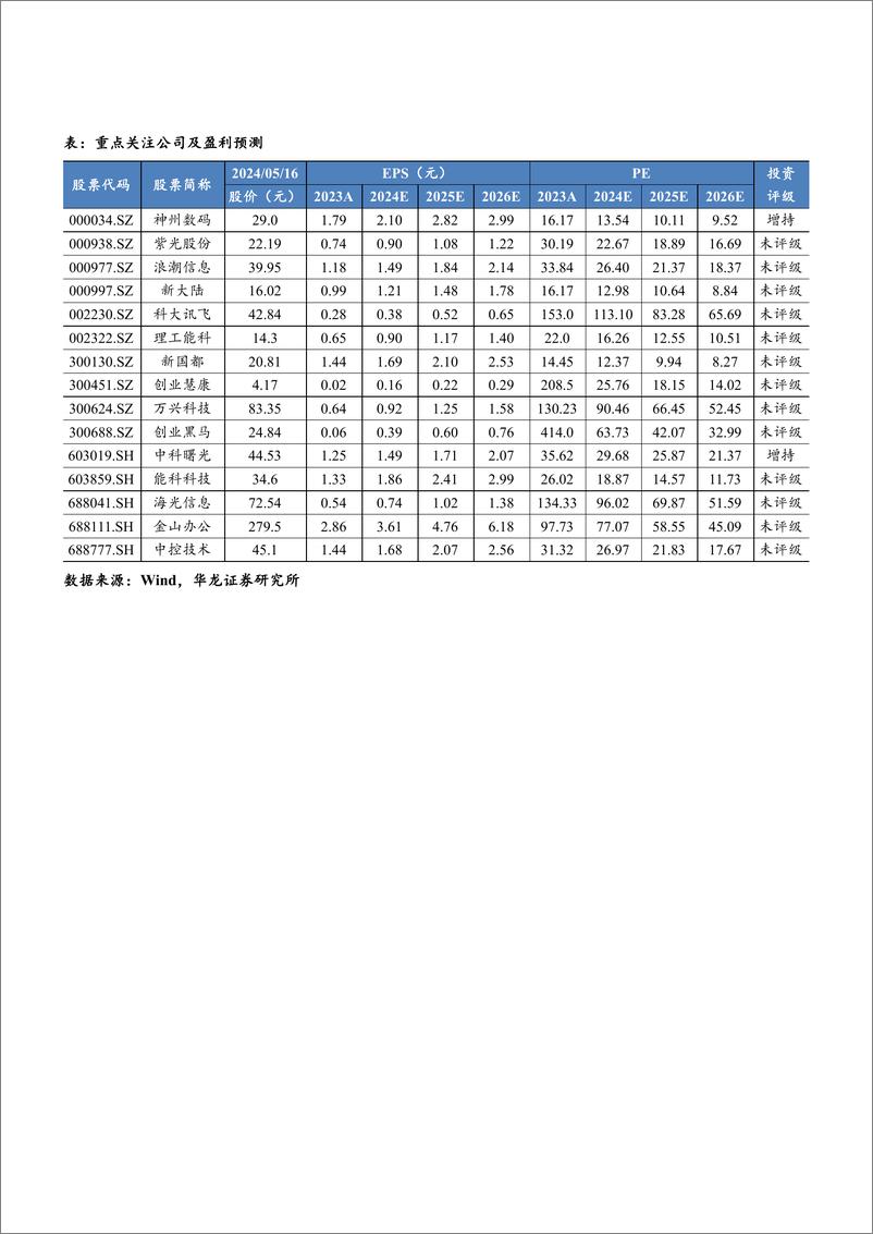 《计算机行业2023年年报及2024年一季报综述：收入端稳定增长，利润端短期承压-240517-华龙证券-25页》 - 第3页预览图