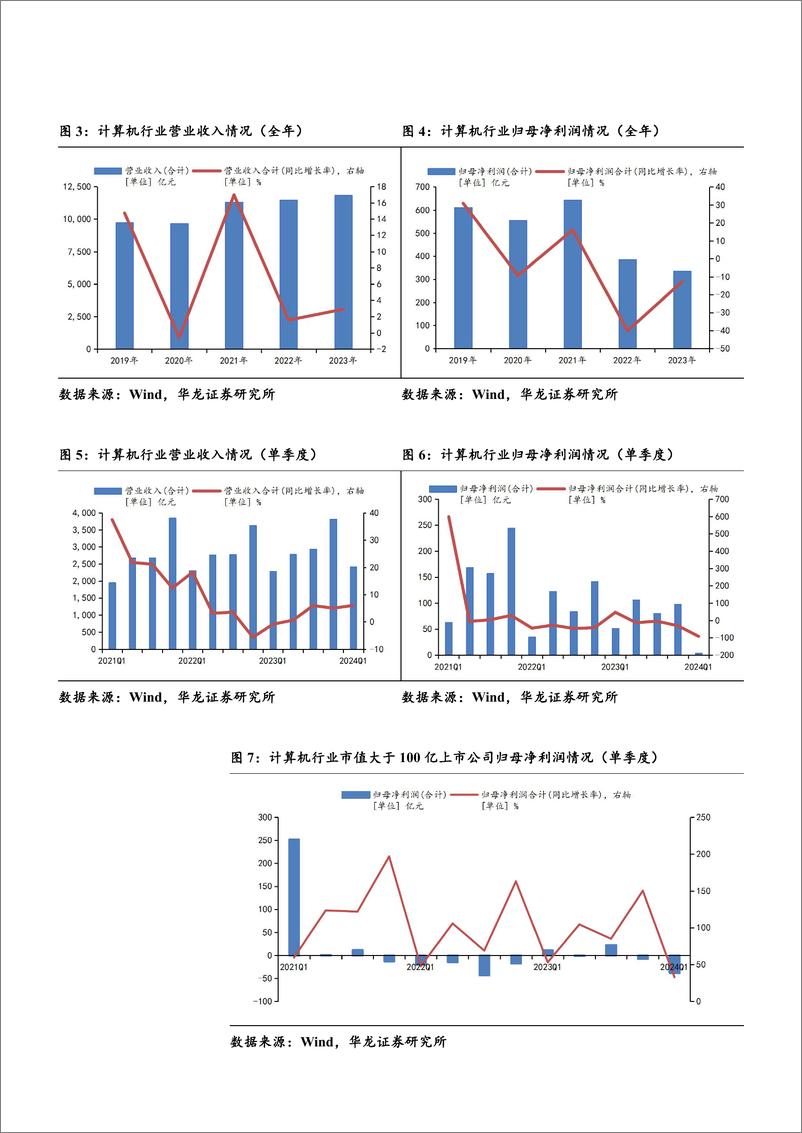 《计算机行业2023年年报及2024年一季报综述：收入端稳定增长，利润端短期承压-240517-华龙证券-25页》 - 第8页预览图