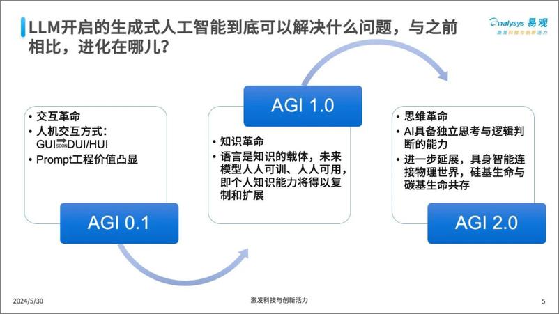 《易观分析：2024企业AI应用行动指南报告》 - 第5页预览图