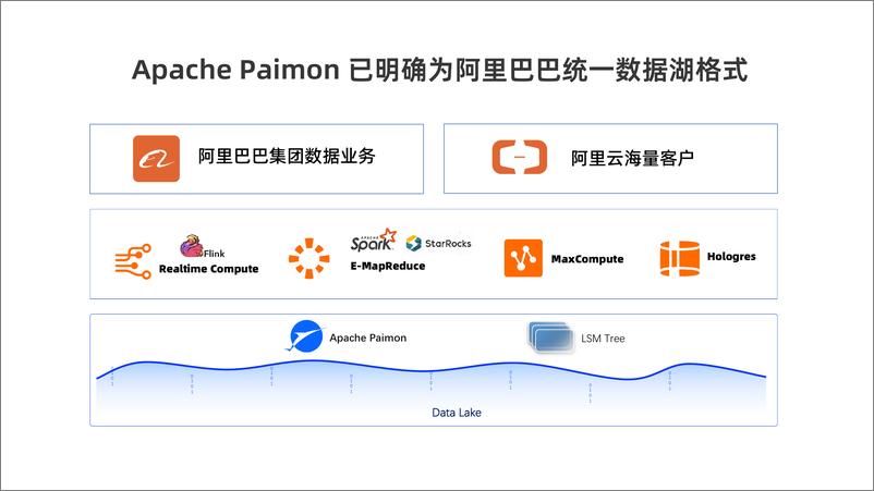 《阿里云（王峰）：湖仓一体全面开启实时化时代》 - 第6页预览图