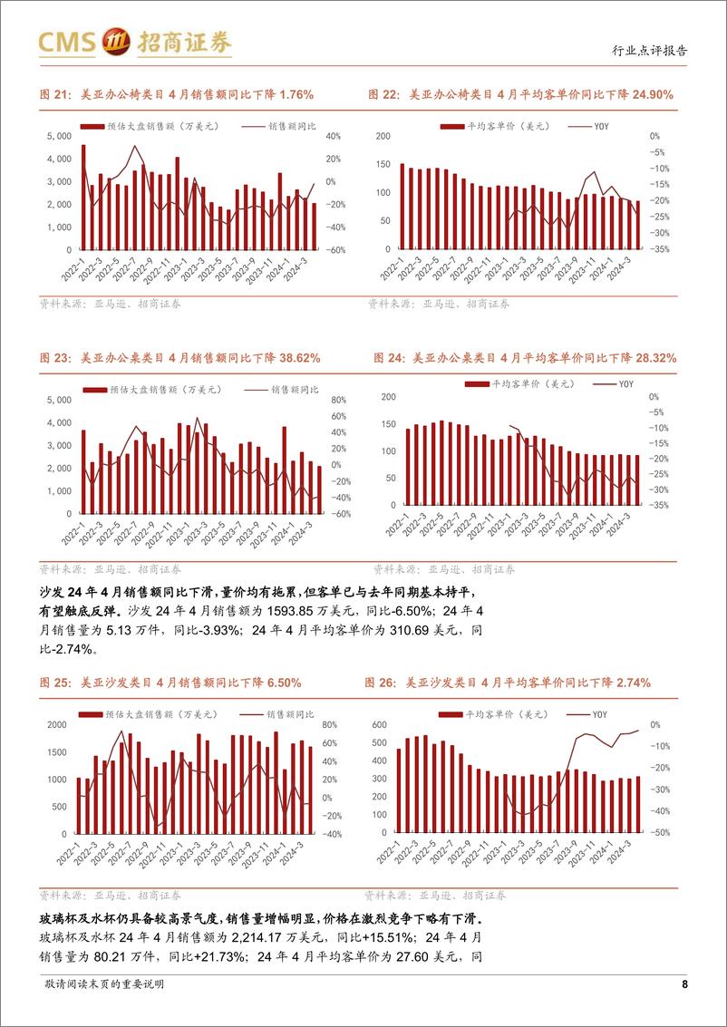 《轻工出口%26跨境电商行业数据点评(2024年4月)：外需仍具韧性，细分品类以价换量趋势持续-240526-招商证券-10页》 - 第8页预览图