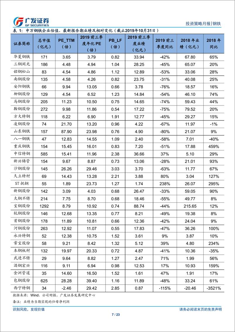 《钢铁行业2019年11月投资策略：供需格局或延续弱平衡，关注环保超预期的可能性-20191102-广发证券-23页》 - 第8页预览图