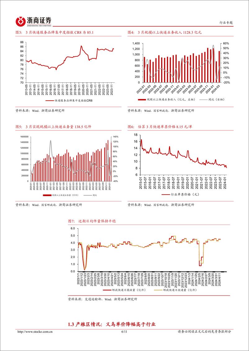 《交通运输行业3月快递经营数据点评：2024Q1快递行业件量同比增长25%25，各家价格同环比均有所下滑-240420-浙商证券-11页》 - 第6页预览图