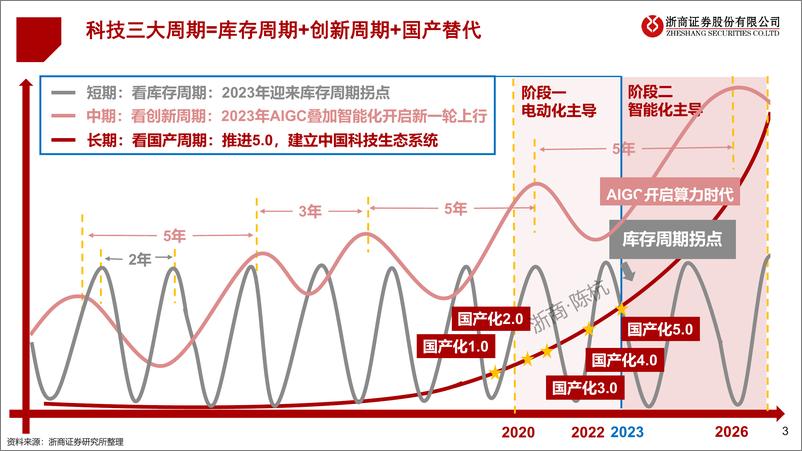 《科技行业展望篇：AIGC引领创新，三重周期共振向上，站在新科技牛市起点》 - 第3页预览图