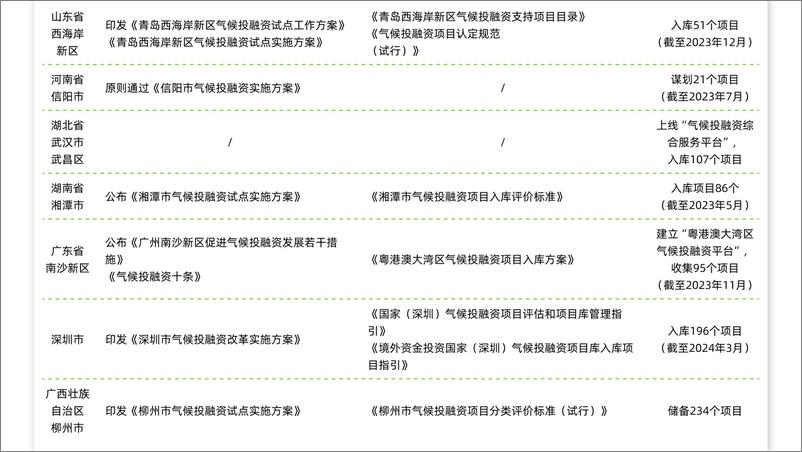 《中国气候投融资试点进展及案例分析》 - 第6页预览图