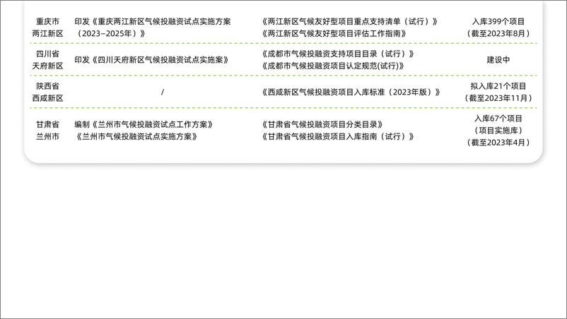 《中国气候投融资试点进展及案例分析》 - 第7页预览图