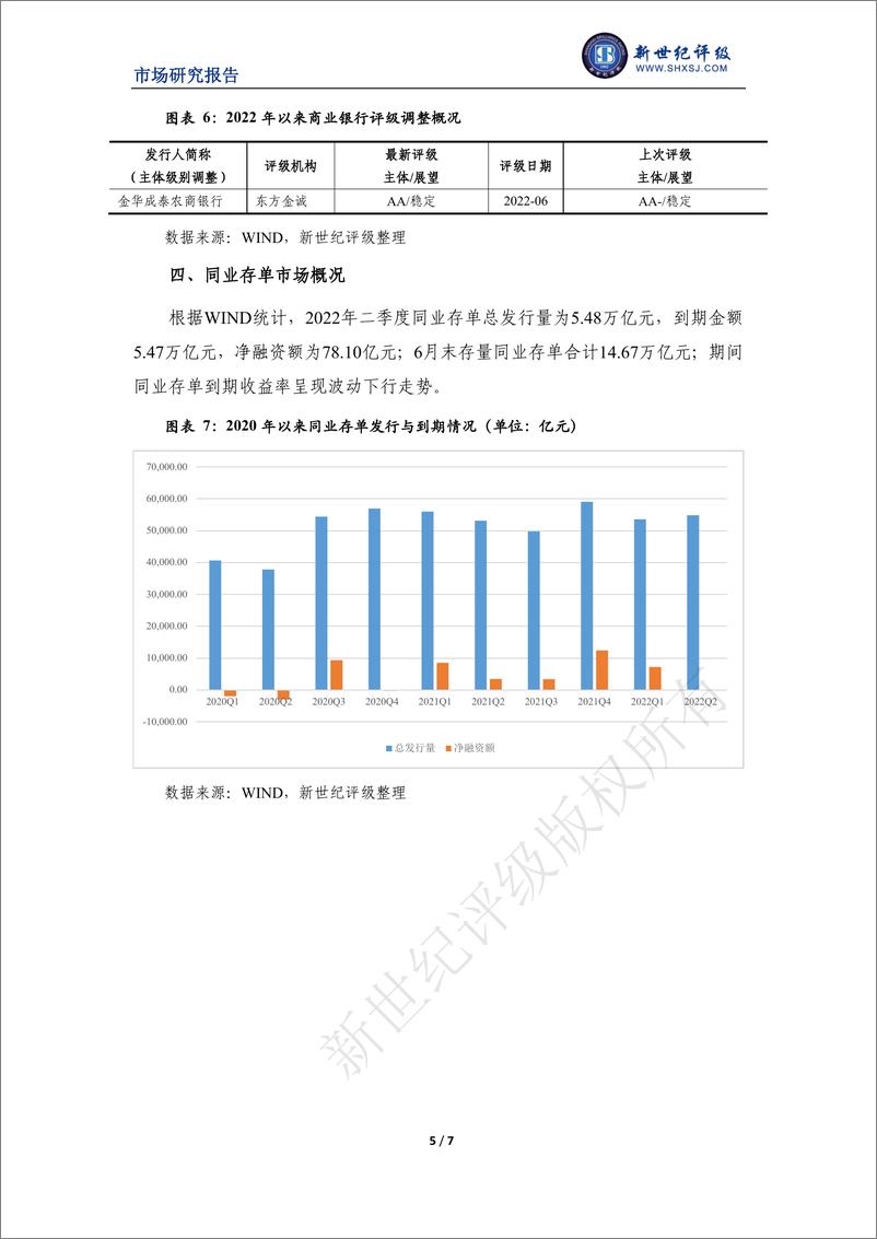 《新世纪评级-商业银行2022年二季度市场表现分析-7页》 - 第5页预览图