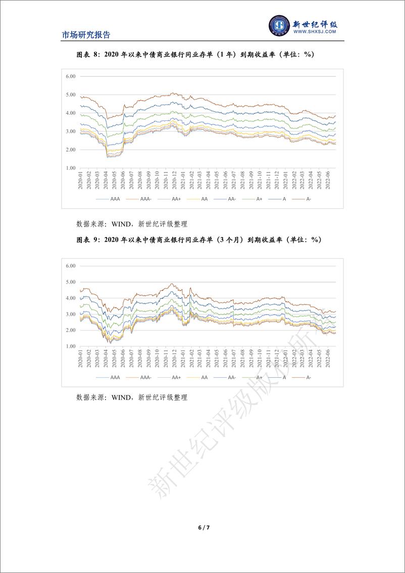 《新世纪评级-商业银行2022年二季度市场表现分析-7页》 - 第6页预览图