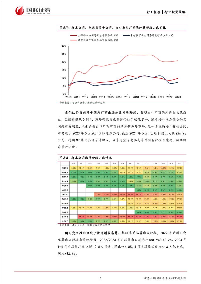 《国联证券-电力设备出海2024年中期投资策略：需求方兴未艾，供给释放缓慢》 - 第6页预览图