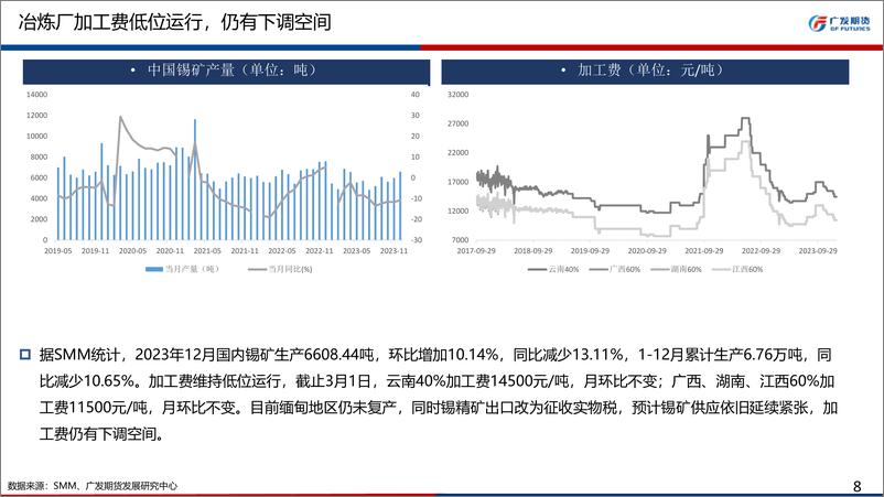 《有色金属锡3月月报：需求季节性淡季，高库存水平下，预计3月锡价偏弱震荡-20240303-广发期货-22页》 - 第8页预览图