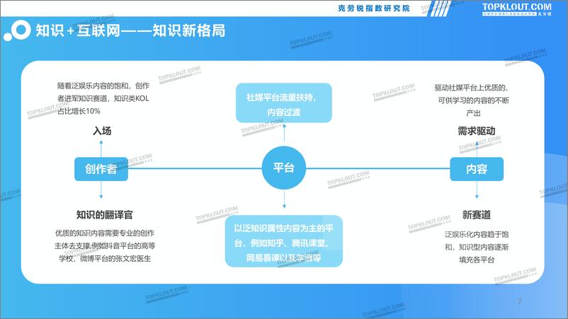 《2021知识类内容研究报告-克劳锐出品-43页》 - 第7页预览图