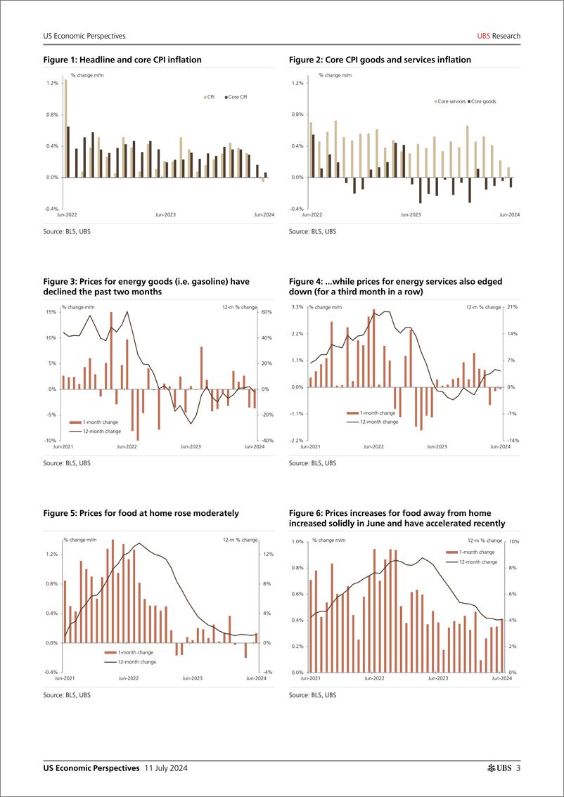 《UBS Economics-US Economic Perspectives _June CPI recap Weak as OER decele...-109168575》 - 第3页预览图