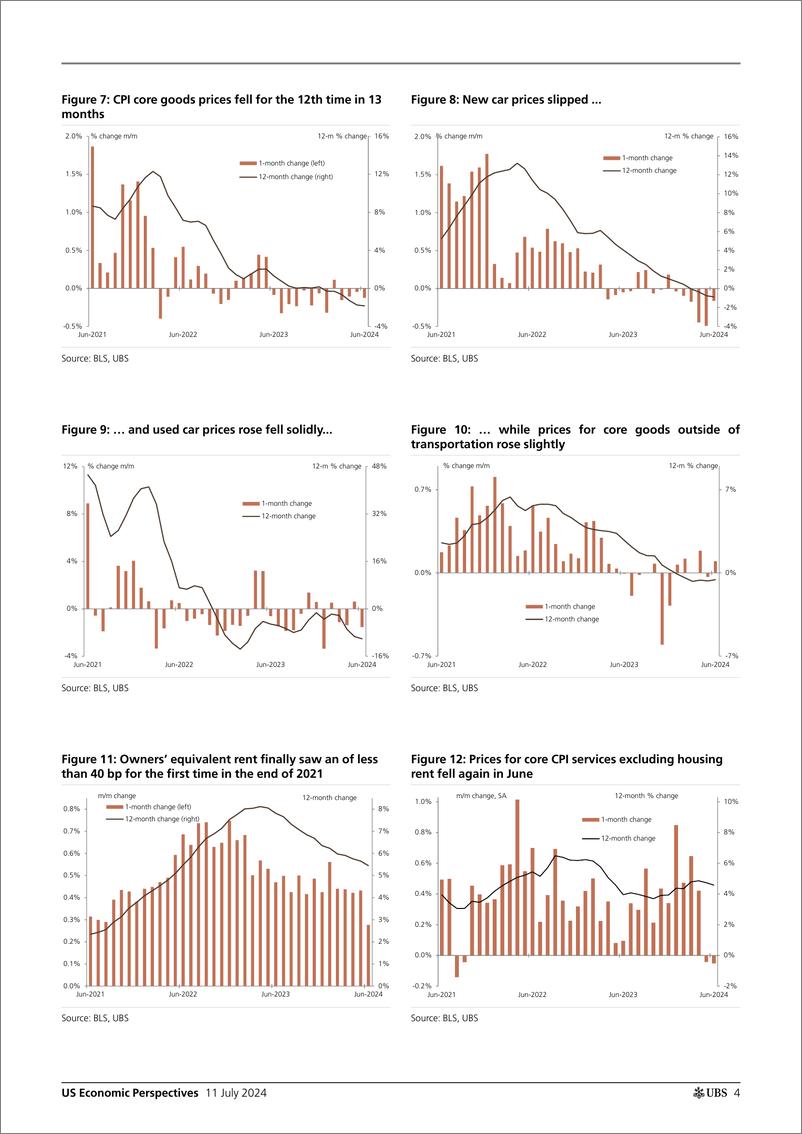 《UBS Economics-US Economic Perspectives _June CPI recap Weak as OER decele...-109168575》 - 第4页预览图