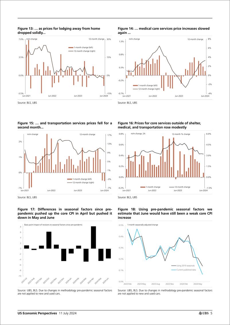 《UBS Economics-US Economic Perspectives _June CPI recap Weak as OER decele...-109168575》 - 第5页预览图