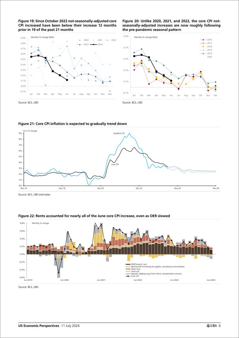 《UBS Economics-US Economic Perspectives _June CPI recap Weak as OER decele...-109168575》 - 第6页预览图