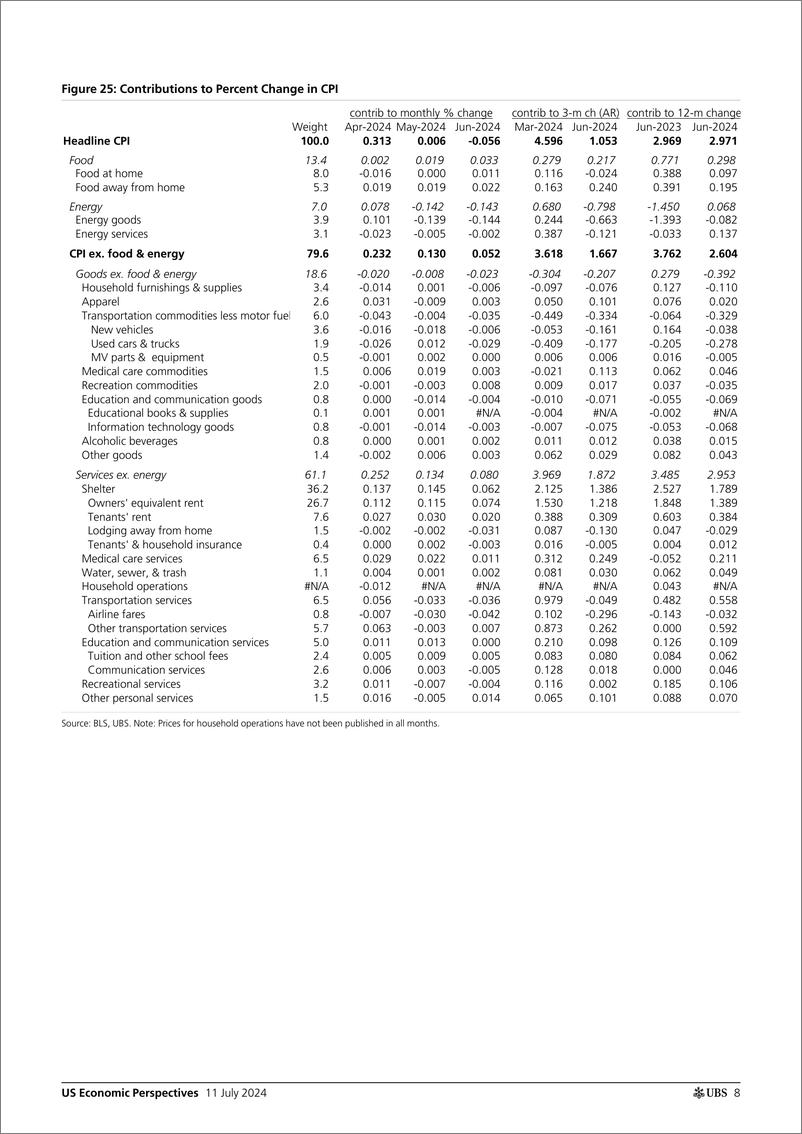 《UBS Economics-US Economic Perspectives _June CPI recap Weak as OER decele...-109168575》 - 第8页预览图