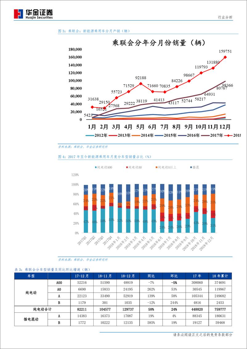 《新能源汽车行业产销量分析：2018年全年产量127万辆，同比增长59.9％-20190115-华金证券-15页》 - 第6页预览图